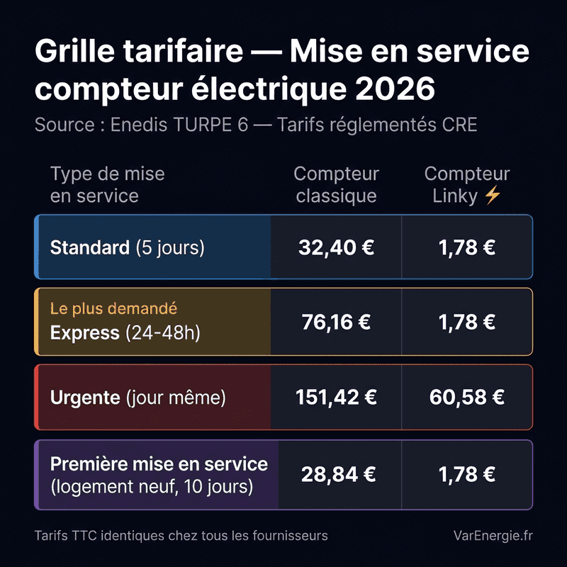 Grille tarifaire et prix d'un raccordement au réseau électrique Enedis